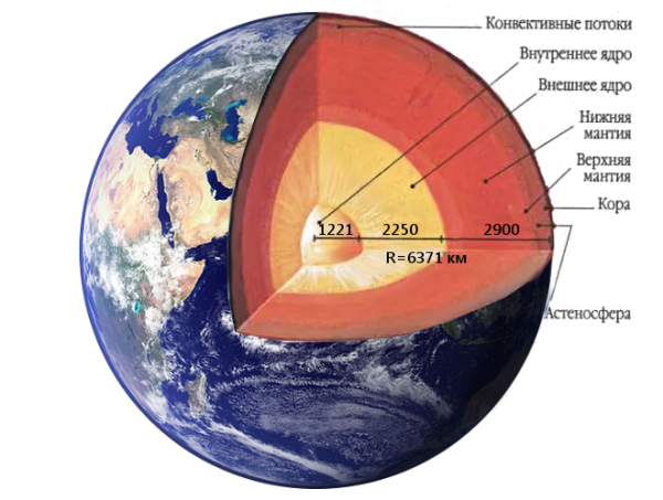 Строение земли в разрезе
