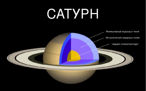 Внутреннее строение планет солнечной системы география 5 класс