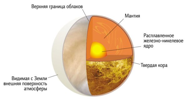 Структура планеты Венера