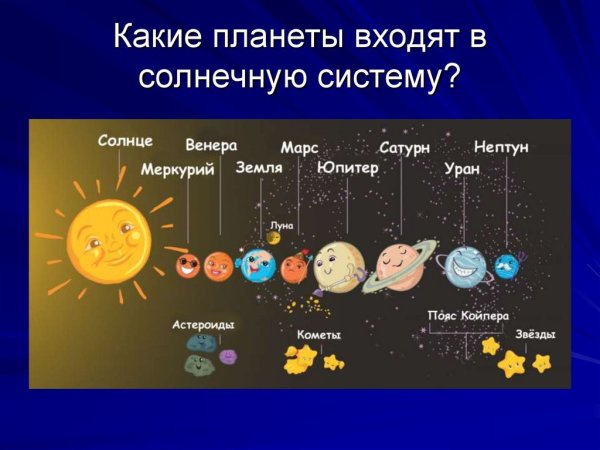 Солнечная система с названиями планет по порядку от солнца