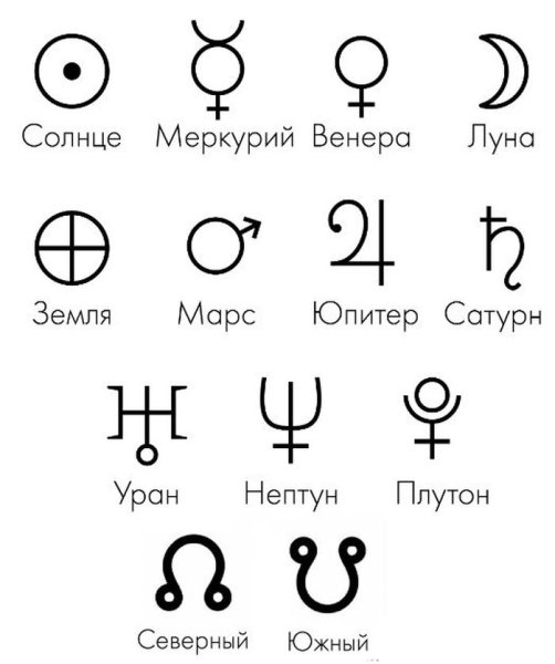Планеты в астрологии обозначение