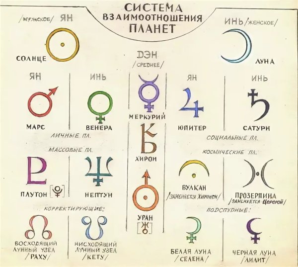 Знаки обозначения планет в натальной карте