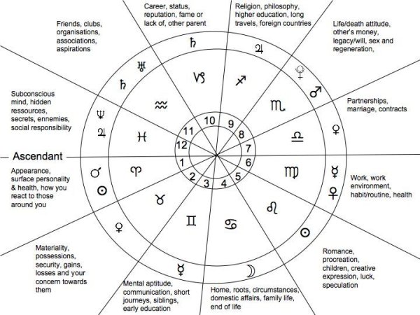 Порядок планет в астрологии