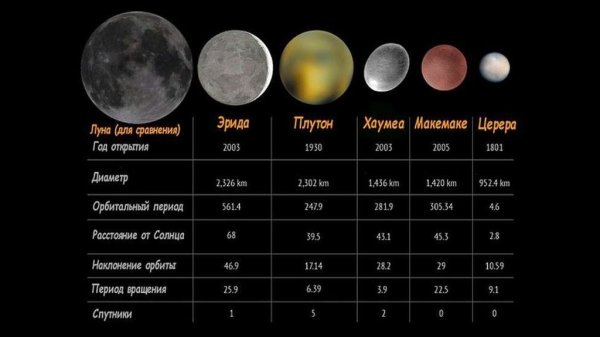 Карликовые планеты Макемаке Хаумеа Эрида