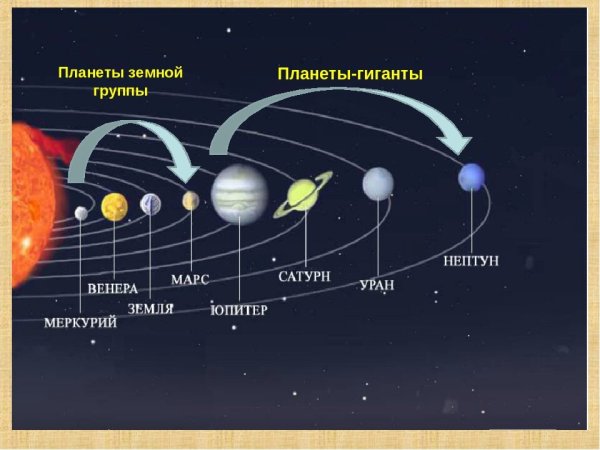 Солнечная система планеты земной группы планеты гиганты