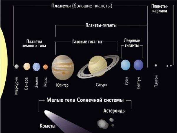 Планеты гиганты малые тела солнечной системы