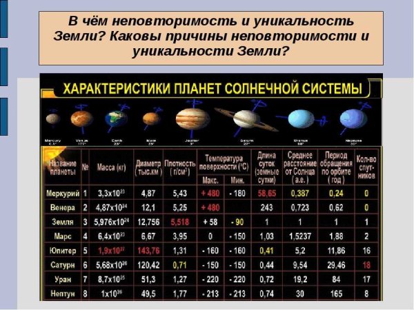 Описание планет солнечной системы таблица