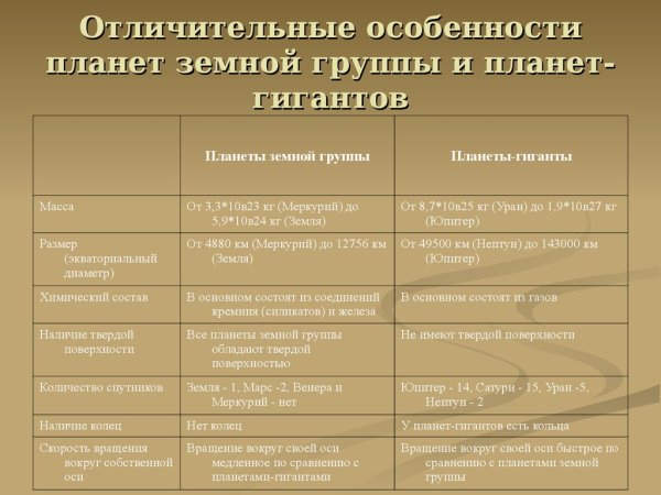 Характеристика планет земной группы и планет гигантов таблица