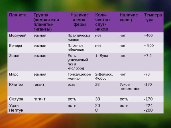Сравнительная характеристика планет гигантов таблица