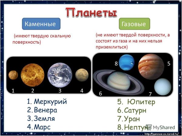 Земная группа планет солнечной системы
