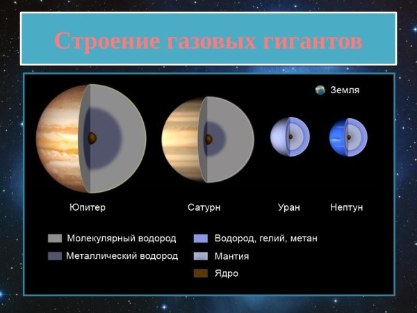 Внутренняя структура планет гигантов