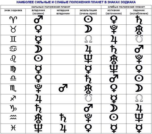 Таблица астрологических символов