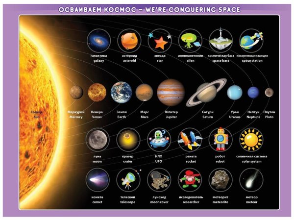 Планеты и их названия по порядку