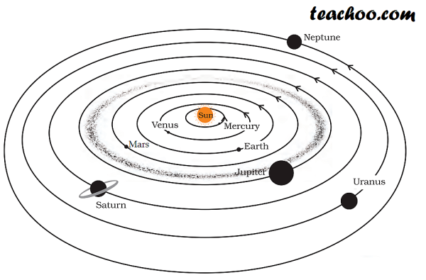 Строение солнечной системы рисунок