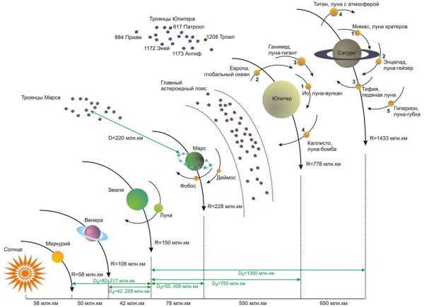 Структура солнечной системы схема