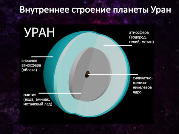 Состав планеты Уран