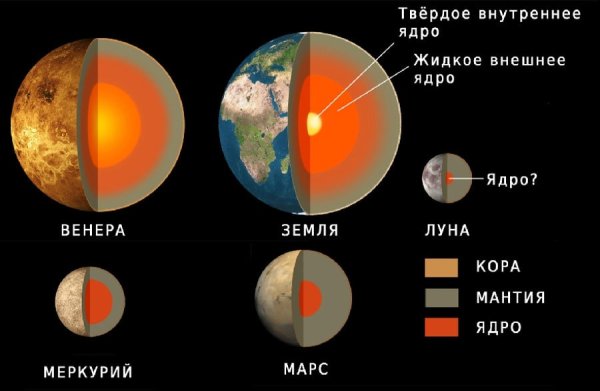 Состав планеты земной группы схема