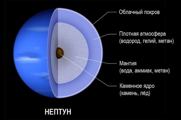 Внутреннее строение Нептуна кратко
