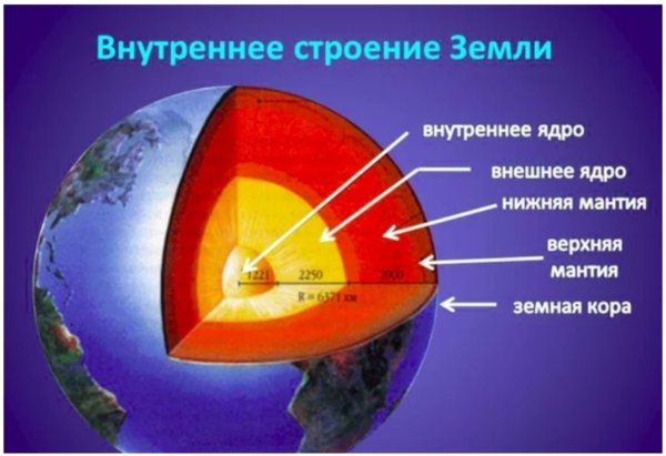 Модель внутреннего строения земли
