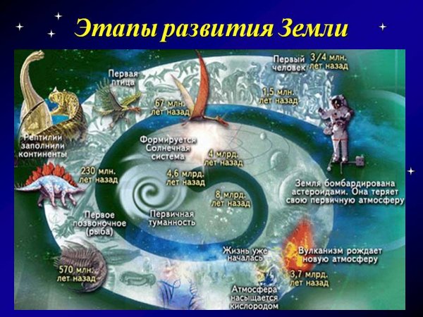 Этапы развития планеты земля