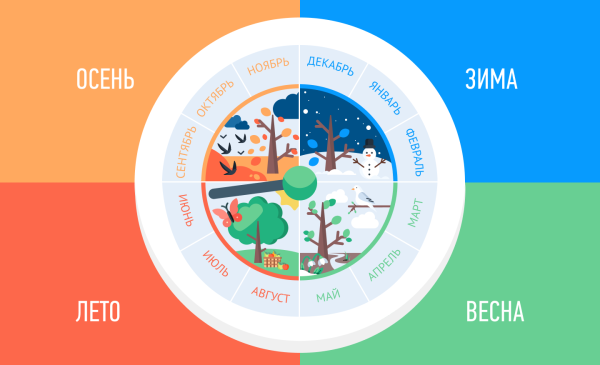 Времена года с месяцами для детей
