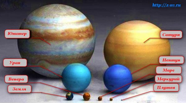 Юпитер Сатурн Уран Нептун