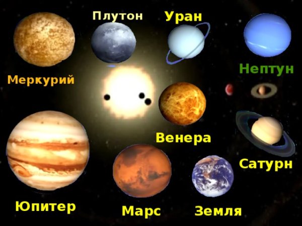 Меркурий Венера земля Марс Юпитер Сатурн Уран Нептун Плутон