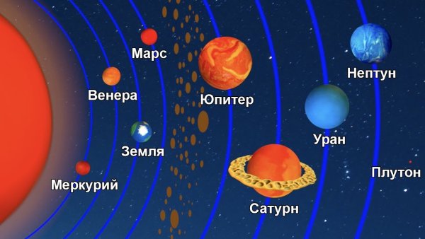 Меркурий Венера земля Марс Юпитер Сатурн Уран Нептун Плутон