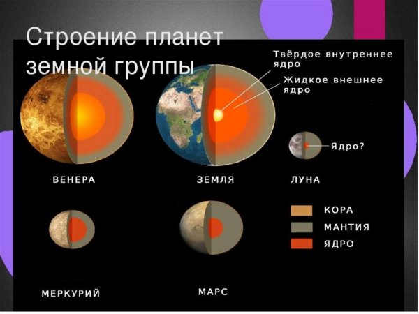 Строение планет земной группы