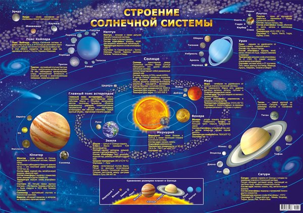 Строение и состав солнечной системы рисунок