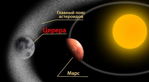 Церера Планета в солнечной системе