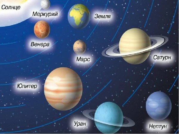 Солнечная система с названиями планет