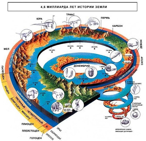 История земли