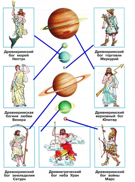 Планеты солнечной системы 4 класс окружающий мир Плешаков