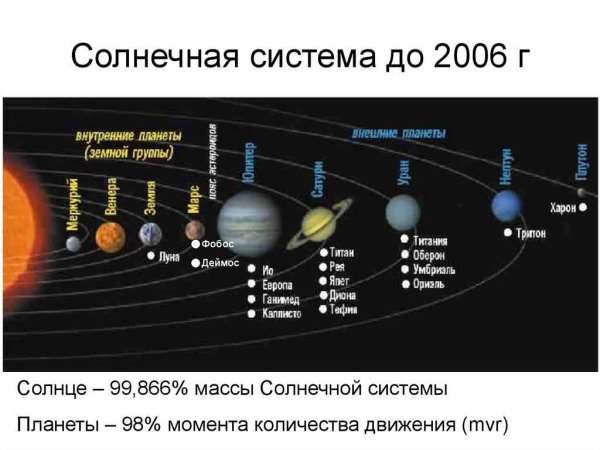 Расположение планет солнечной системы по порядку от солнца