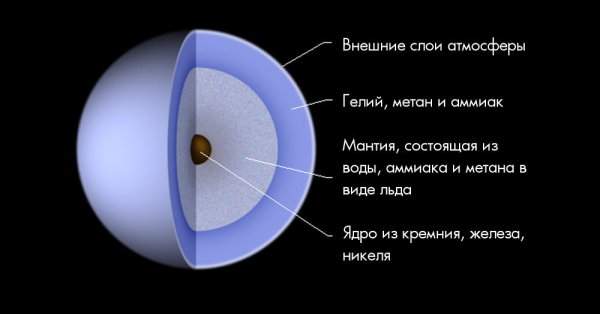 Строение урана Планета