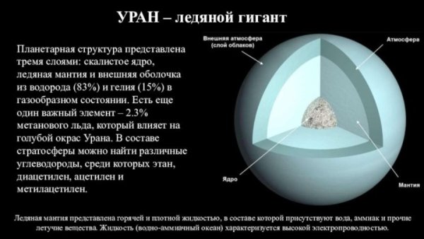 Внутреннее строение урана