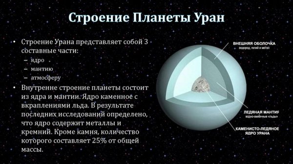 Строение ядра урана Планета