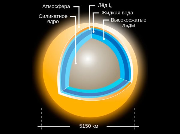 Сатурн внутреннее строение планеты