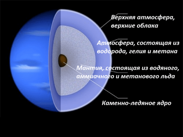 Нептун Планета в разрезе