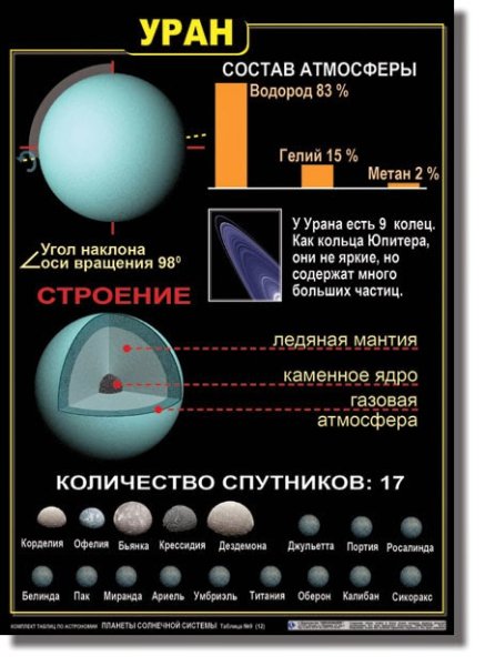 Строение урана Планета