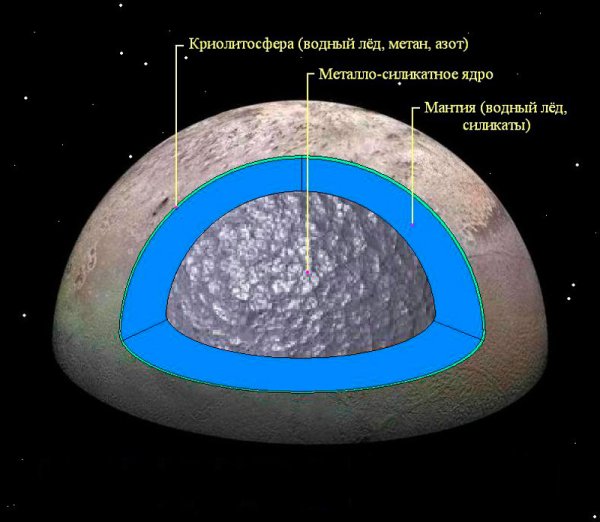 Тритон Спутник строение
