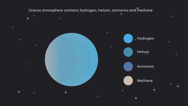 Уран Планета состав атмосферы