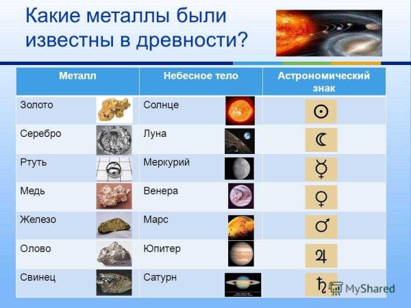 Металлы и планеты в древности