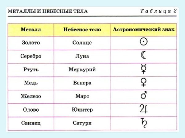 Металлы и планеты в древности