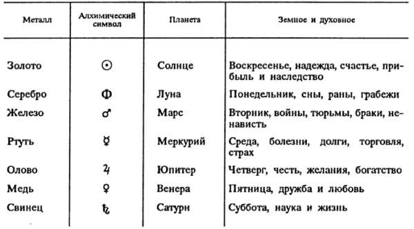 Планеты и металлы в алхимии