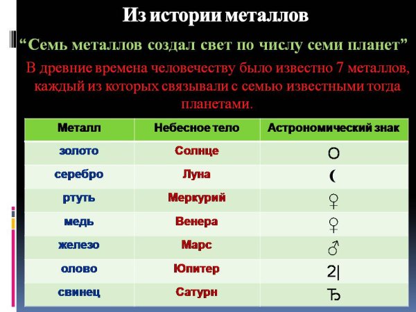 Металлы и планеты в древности