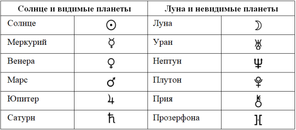 Таблица обозначение знаков и планет