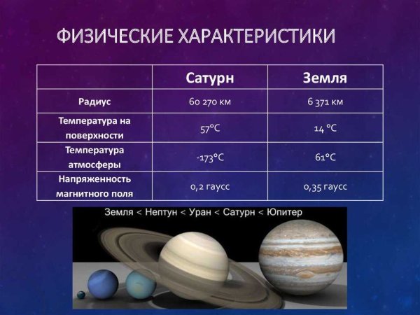 Физические характеристики планет Сатурн
