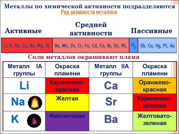 Металлы активные средней активности и малоактивные таблица